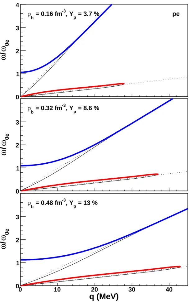 FIG. 3: (Color online) The four branches of the electron-proton system interacting by coulomb force only, under neutron star matter conditions