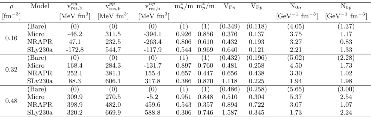 TABLE II: Density and model dependence of the residual interaction elements (bulk=momentum-independent part), effective masses, Fermi velocities and level densities