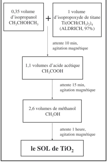 Fig. 2.3: Protocole expérimentale de réalisation de la solution de TiO 2