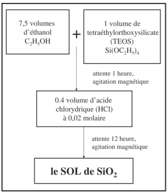 Fig. 2.4: Protocole expérimentale de réalisation de la solution de SiO 2