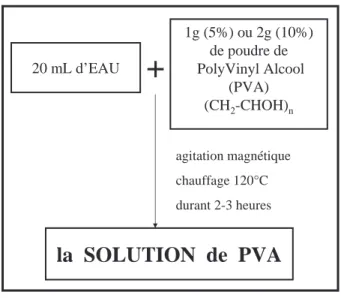 Fig. 2.5: Protocole expérimentale de réalisation de la solution de PVA
