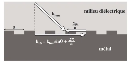 Fig. 3.11: Schéma de principe de l’excitation des plasmons de surface à la surface d’un réseau.