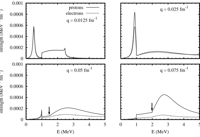 FIG. 8: Proton and electron spectral functions, with proton pairing and Coulomb interaction, for a fixed value of the gap