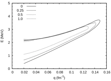 FIG. 2: Proton excitation spectrum with pairing and Coulomb interactions, ignoring the electron component