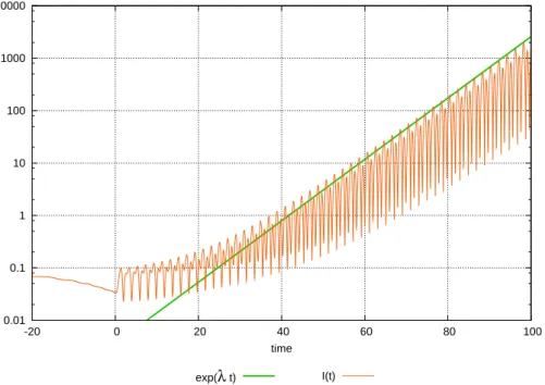 Figure 5.3: Numerical evaluation of the integral defined in eq. (5.31). The line denotes an exponential fit to the envelope.