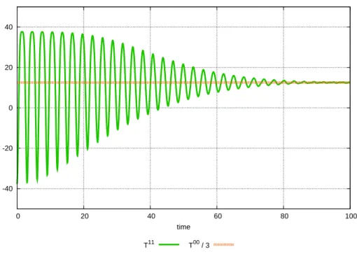 Figure 5.5: The various components of T resum µν obtained with to formula (5.34).