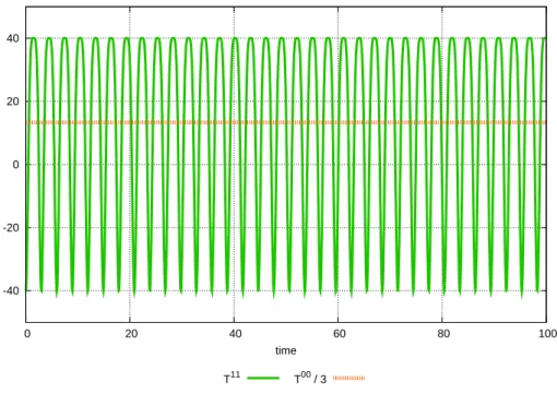 Figure 5.4: The various components of T LO µν for the simplistic spatially homogeneous model.