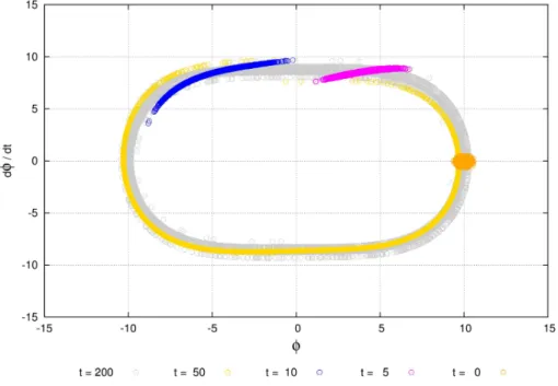 Figure 5.10: ρ t ( ϕ, ˙ ϕ ) at different times.