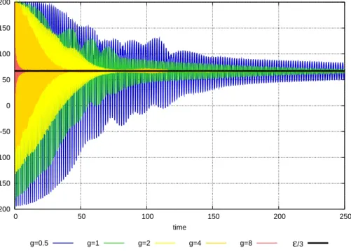 Figure 5.13: Time evolution of the resummed energy-momentum tensor for various values of the coupling constant: g = 0.5, 1, 2, 4, 8