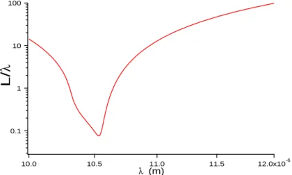 Fig. 5. Surface wave propagation length along the interface versus the wavelength λ.