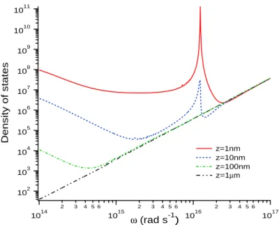 Fig. 8. LDOS versus frequency at different heights above a semi-infinite sample of aluminum