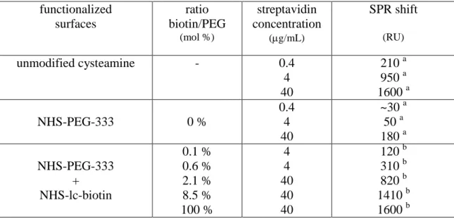 Table  II  :  RPS  evaluation  of  specific  (on  biotin)  and  non-specific  binding  of  streptavidin  on  various  modified  surfaces