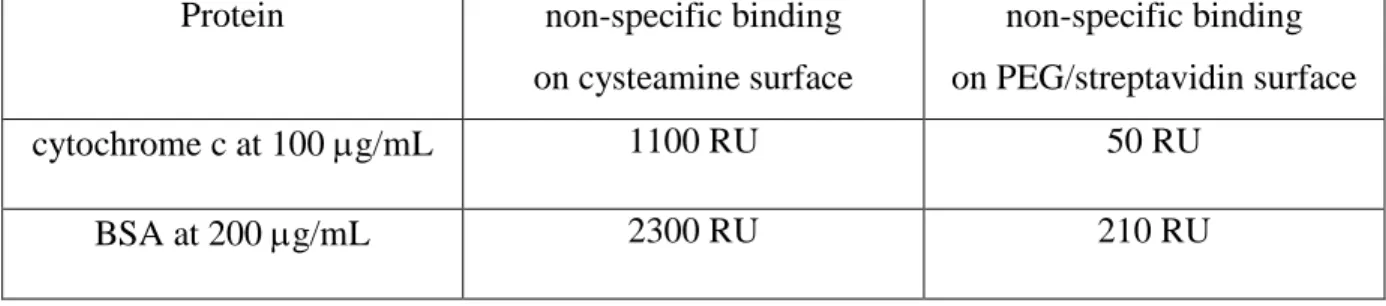 Table  III  :  RPS  evaluation  of  non-specific  binding  of  proteins  on  PEG/streptavidin  functionalized  surfaces