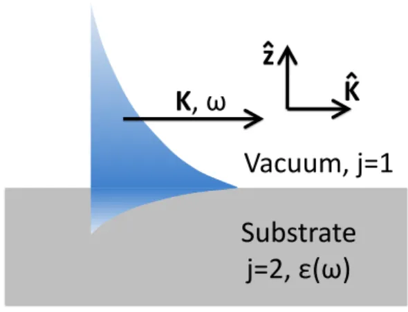 Figure 4.2 shows the dispersion relation of surface plasmons as well as the variation of the imaginary part