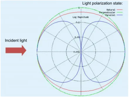Figure 2.6: Simple polar graph of the scattering pattern, from http://omlc.org/calc/mie calc.html (radial distance is plotted on a log scale).