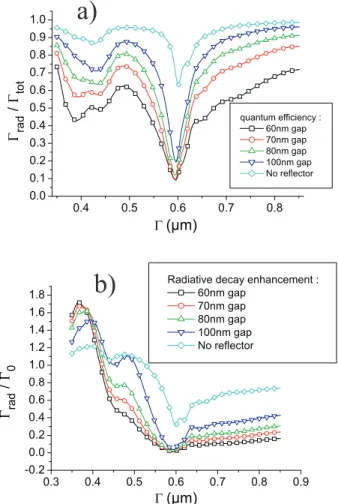 FIG. 5. Quantum efficiency, (a), and radiative enhancement, (b), as functions of the wavelength for a 9-particle Yagi-Uda with the same parameters as in Fig