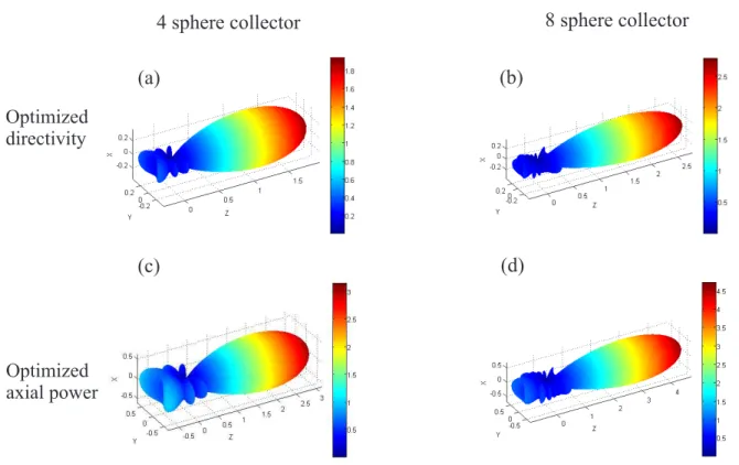 FIG. 7. Radiation diagrams at the ‘optimal’ parameters obtained from Fig. 6. (Irradiance is normalized such that 1 corresponds to the intensity of maximum free-space radiation)