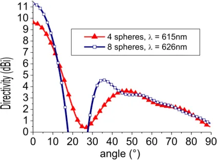 FIG. 8. Directivity, in decibels, plotted as a function of the angle of the emitter with the direction perpendicular to the collector chain for a 4-particle and 8-particle collector chain (without reflector), and emitter-collector separations of d = 30nm (