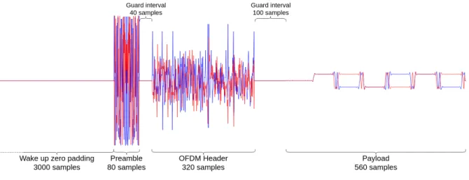 Fig. 7. Frame samples sent to USRP for emission, with zeroes for amplifier wake up, preamble, header, and payload with guard intervals.