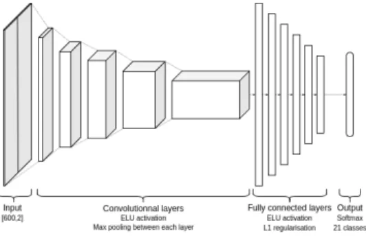 Fig. 8. Neural network architecture