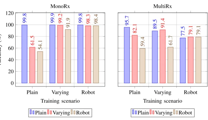 Fig. 10. Accuracy of the networks trained on three different scenarios (x axis legend) and tested on other datasets of the three kinds (resp Plain, Varying, Robot) as indicated by the bars’ colors