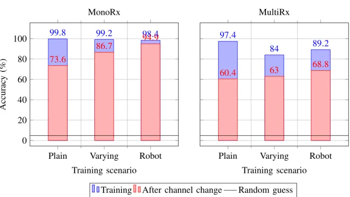 Fig. 11. Accuracy of networks trained on one scenario with static payloads and tested, either on data from the training dataset or on a dataset with the same scenario but with a modified environment.