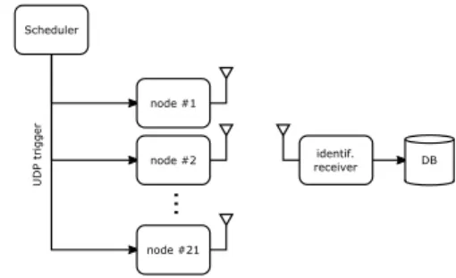 Fig. 4. Overall data collection topology (MonoRX)
