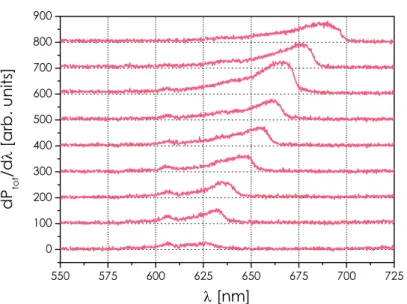 Figure 8. Emission spectra of a single NV − center for different values of the air gap d 0 between the LR and HR mirrors