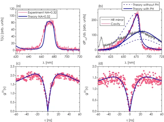 Figure 9. (a) Transmission spectrum of the microcavity obtained with its illumination by a white light source at NA = 0.32 (see figure 7)