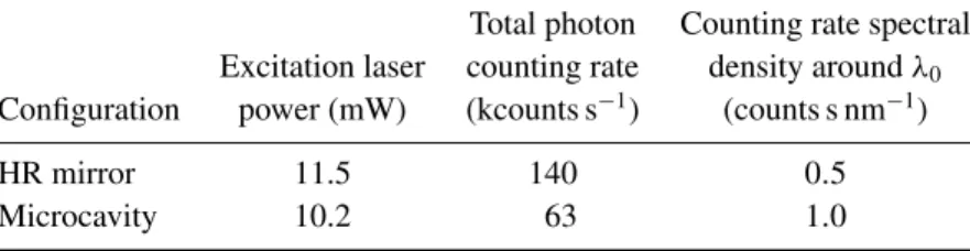 Table 1. Counting rates of a single NV color center in the case of the two studied configurations: the HR mirror alone and the microcavity (HR + LR mirrors on the top)