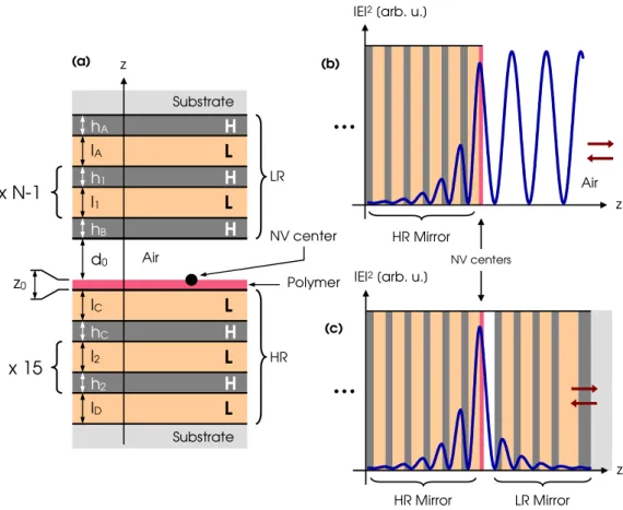 Figure 1. (a) Scheme of the single-photon source microcavity consisting of a diamond nanocrystal containing a single NV center, positioned in the air gap between the two mirrors of a planar Fabry–Perot microcavity