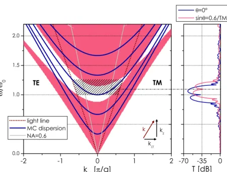 Figure 2. Graphical representation of the Bragg mirror and microcavity dispersion relations (left) and of the transmission spectrum (right)