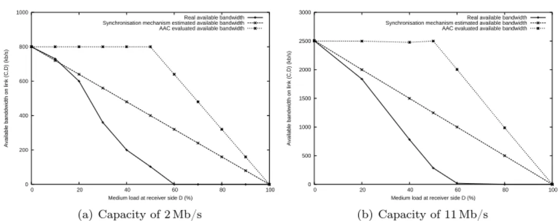 Figure 6: Available bandwidth for the link synchronization scenario.