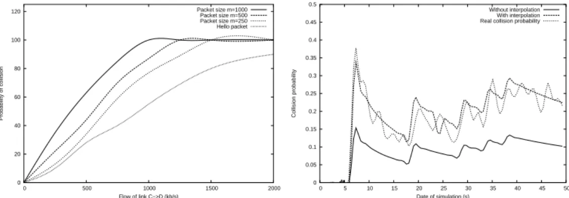 Figure 7: Interpolated collision probability