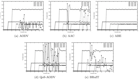 Figure 9: Throughput of each flow using AODV, AAC, QoS-AODV, BRuIT and ABE (11 Mb/s medium capacity)