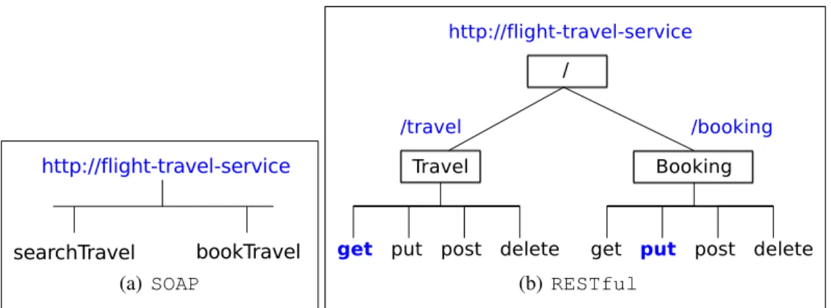Figure 1.1: Flight reservation service abstraction with SOAP and RESTful