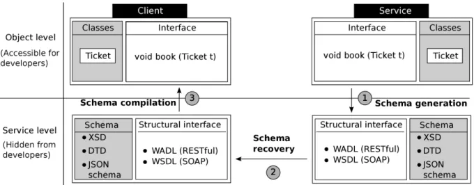 Figure 1.2: Development example: Flight reservation