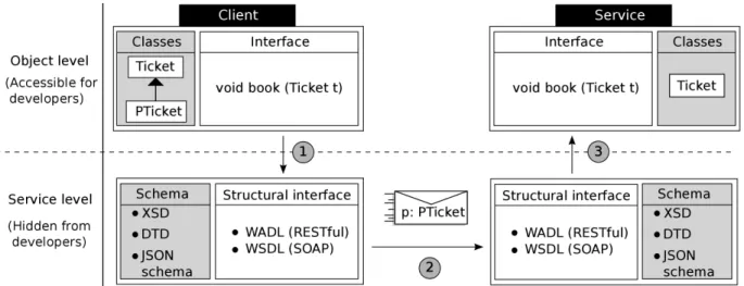 Figure 1.5: Subtyping problem