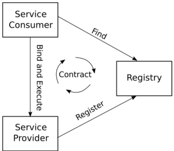 Figure 2.2: The triplet Client/Server/Registry in the SOA architecture