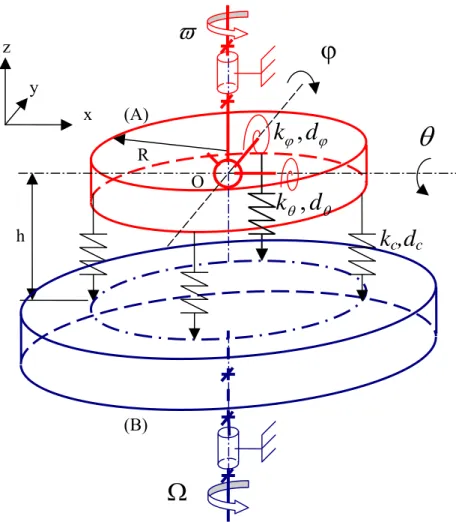 Fig. 1 Model of mode-coupling between swinging modes of a rotating disc with friction R
