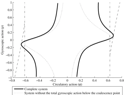 Fig. 5 Comparison of the stability frontiers in the circulatory/gyroscopic actions plane  obtained for  α = 1 