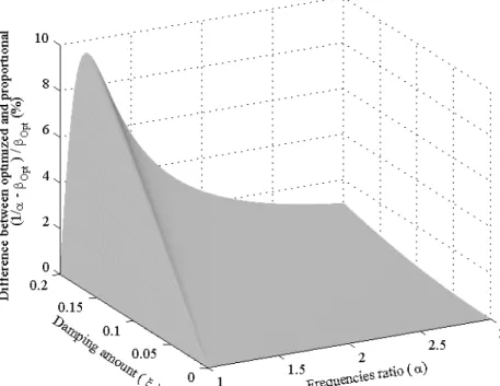 Fig. 7 Difference between the optimized damping distribution and the proportional  distribution for a damped purely circulatory system in the damping amount/pulsations ratio 