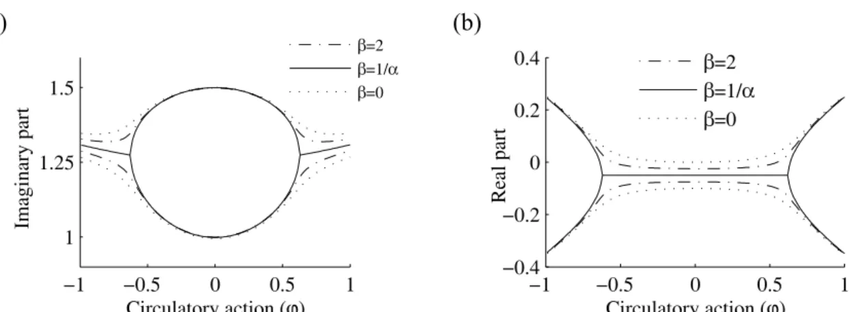 Fig. 8 Evolution of the eigenvalues of a purely circulatory system versus the amplitude of the  circulatory action, imaginary parts (a) and real parts (b), for a natural pulsation ratio  α = 1 