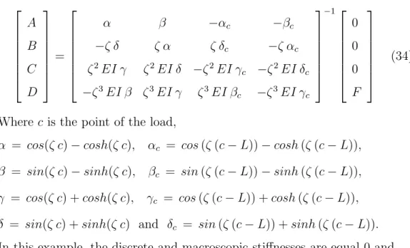 Figure 9 is approximately here 4.1.2. Cases of good matching between the two approaches Homogeneous stiffness; low and high values