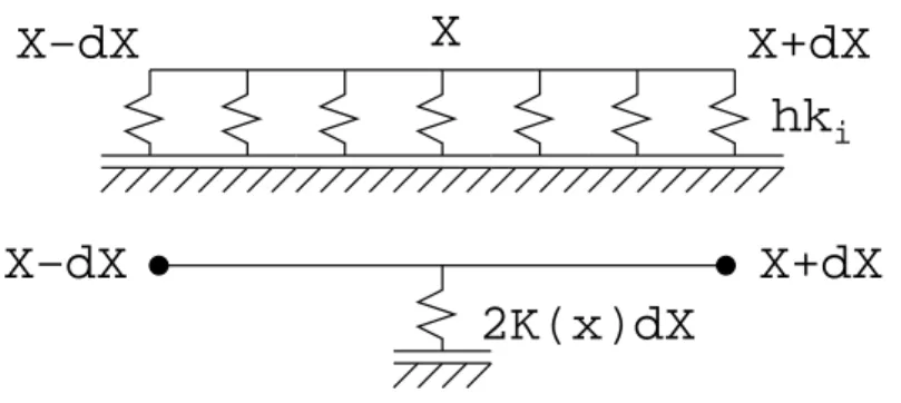 Figure 6: Relation between microscopic and macroscopic stiffnesses