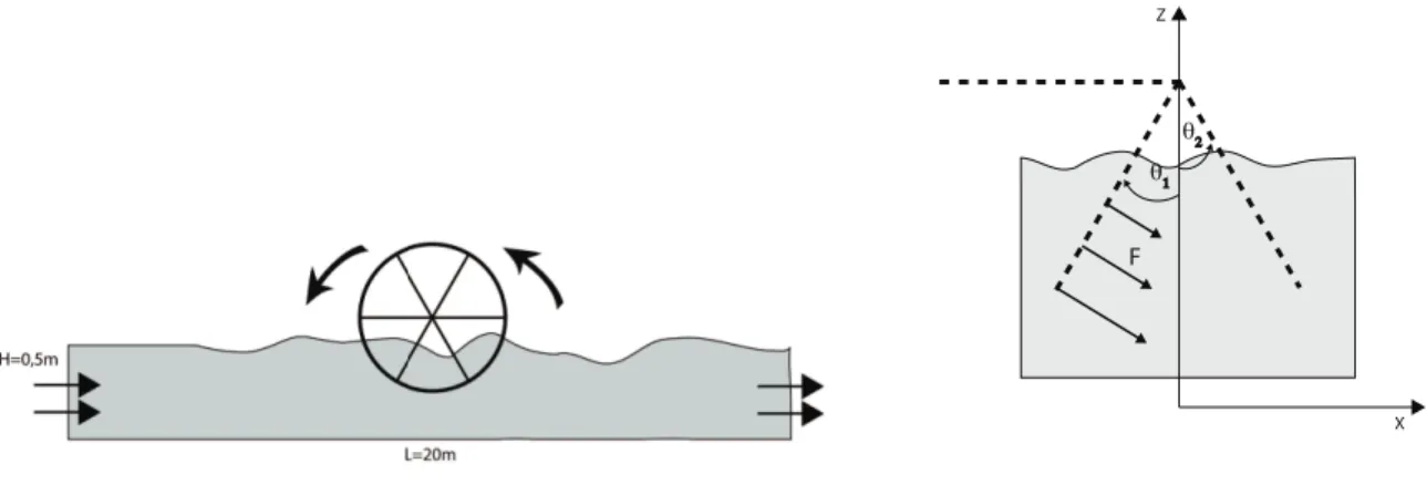Figure 4. Left: Raceway and wheel dimensions and positions. Right: Outlook of the force applied to model the effect of the paddlewheel, supposed to be located in the first half of the raceway, with maximum efficiency at the end of the blade.