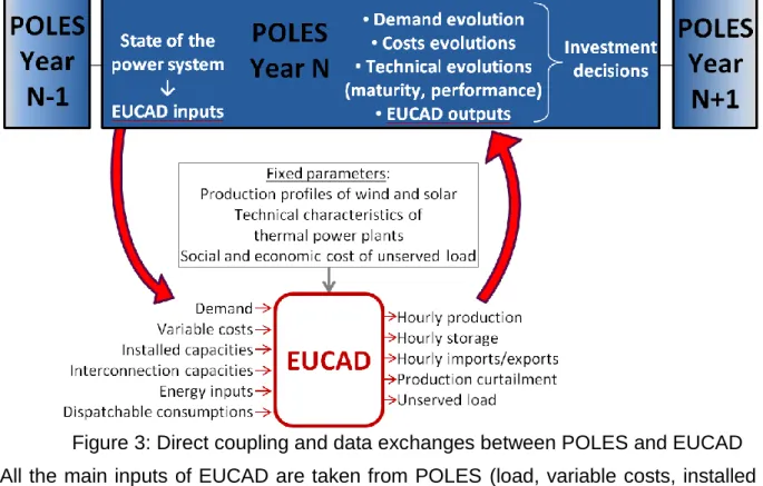 Figure 3: Direct coupling and data exchanges between POLES and EUCAD  All the main inputs of EUCAD are taken from POLES (load, variable costs, installed  production,  storage  and  interconnection  capacities,  energy  available  for  dispatching  and ener