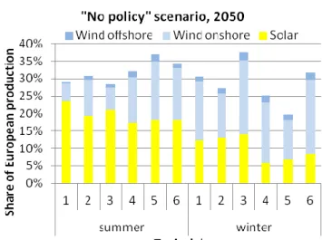 Figure 4: VRES share in Europe electricity production for the 12 typical days  obtained with the cluster algorithm