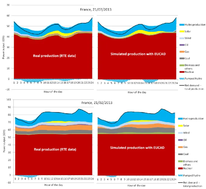 Figure 7: Comparison of the real production data (RTE data; left) and EUCAD  national computation (right), for a summer day (top) and a winter day (bottom)