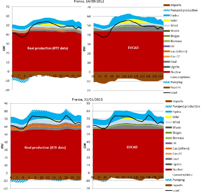 Figure 8: Comparison of the real production data (RTE data; on left) with  EUCAD European computation (right), for a summer day (top) and a winter day 